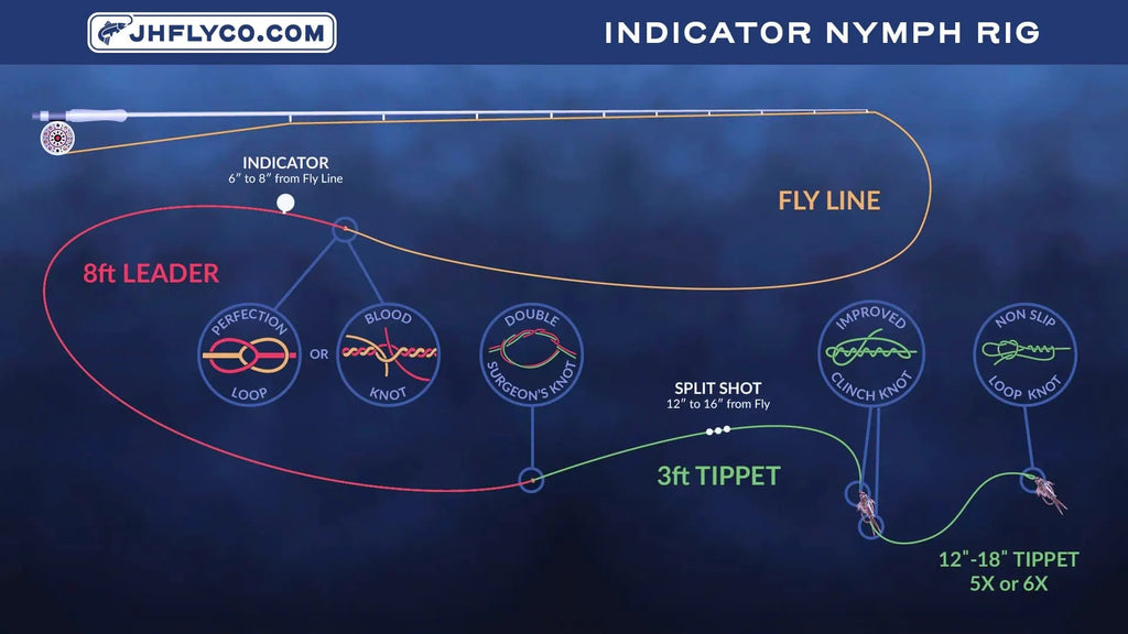 Diagram of an indicator nymph rig set up for late-season trout fishing | Jackson Hole Fly Company