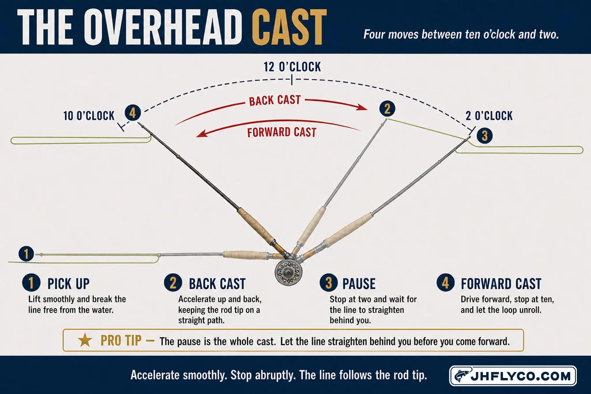 Diagram of the overhead fly cast showing the rod at four numbered positions on a clock face — pick up, back cast, pause at two o'clock, and forward cast stopping at ten o'clock | Jackson Hole Fly Company