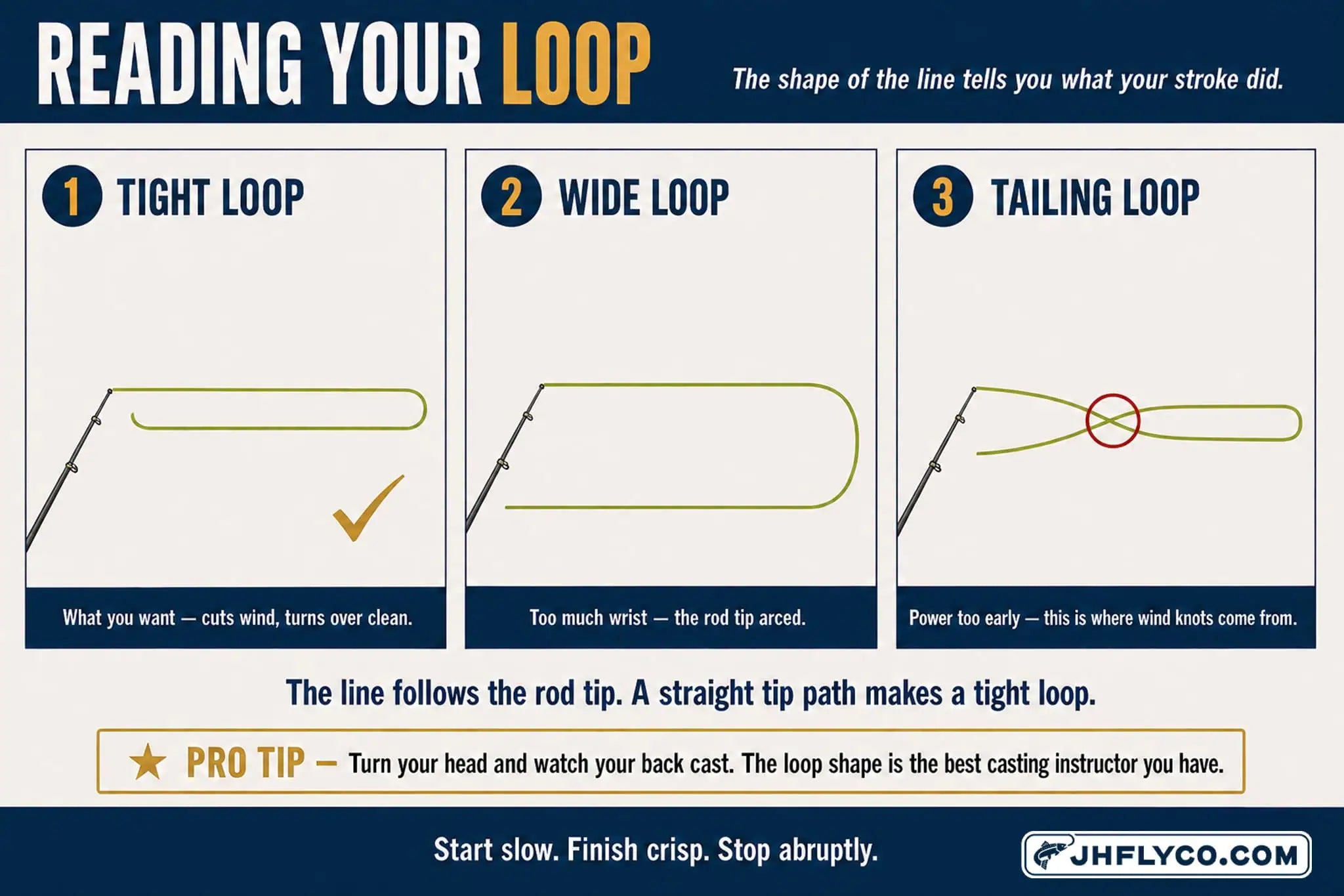 Diagram comparing three fly casting loop shapes — a tight loop, a wide open loop, and a tailing loop with the line crossing itself — and what each one indicates about the casting stroke | Jackson Hole Fly Company